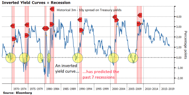 Inverted Yield Curve Everything You Need To Know Centurion Wealth