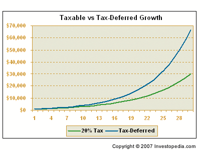 Taxable vs Tax Deferred Growth chart